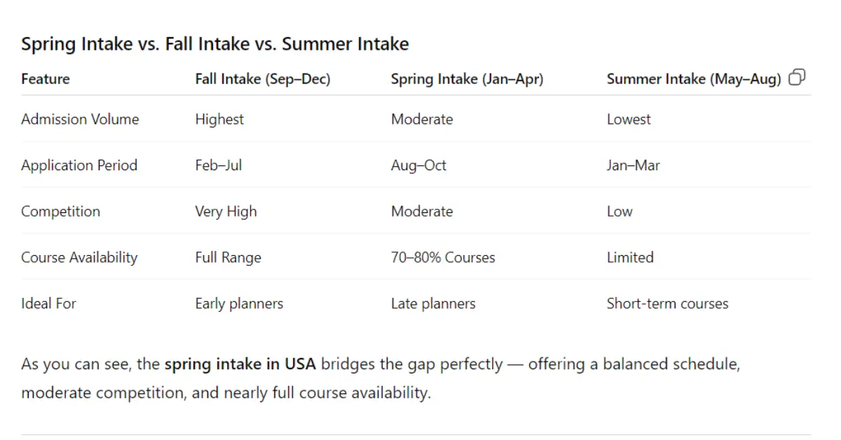 spring intake in usa